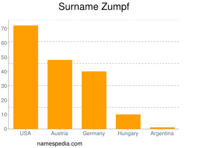 Surname Zumpf