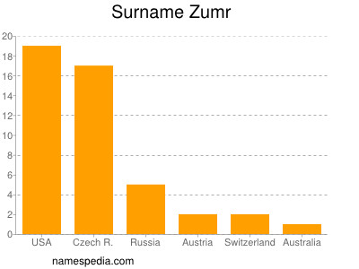 Familiennamen Zumr