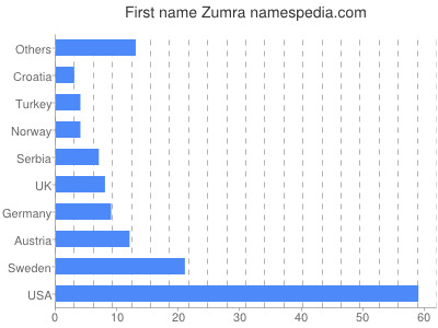 prenom Zumra