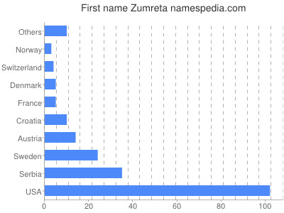 Given name Zumreta