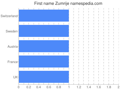 Given name Zumrije