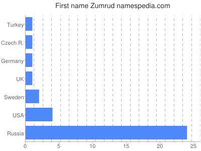 Vornamen Zumrud