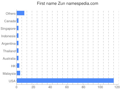 Vornamen Zun