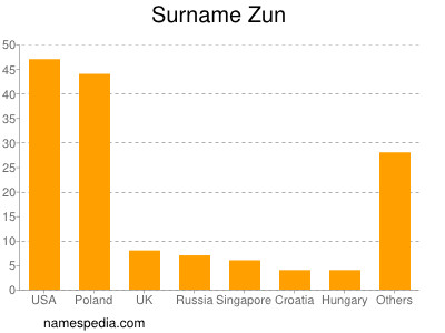 nom Zun