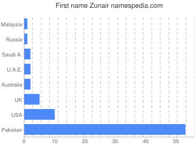 Vornamen Zunair