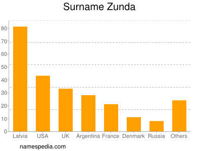 Surname Zunda