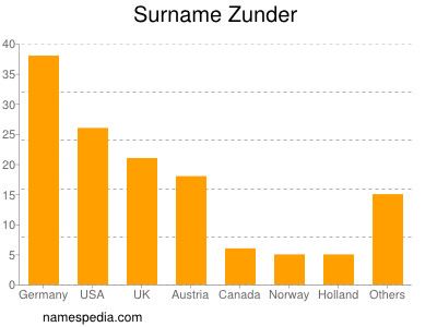 Familiennamen Zunder