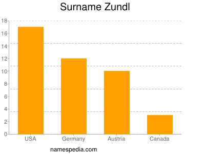 Familiennamen Zundl