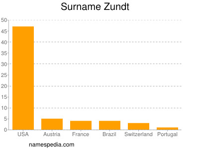 Familiennamen Zundt