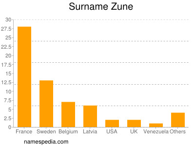 Familiennamen Zune