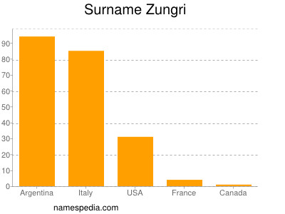 Familiennamen Zungri