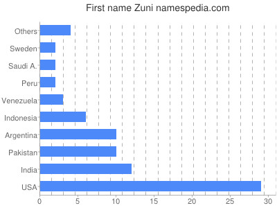 Vornamen Zuni