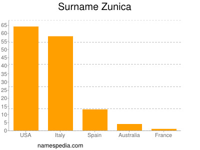 Familiennamen Zunica