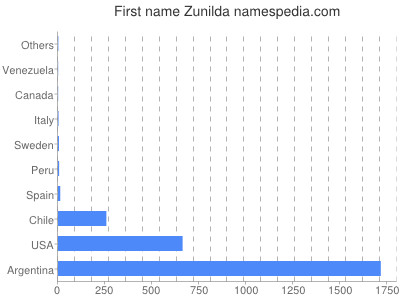 prenom Zunilda