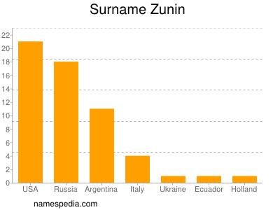 Familiennamen Zunin