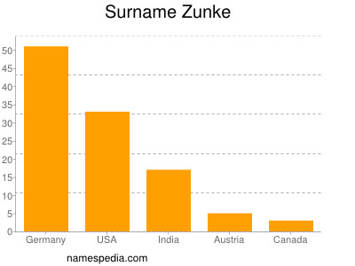 Familiennamen Zunke