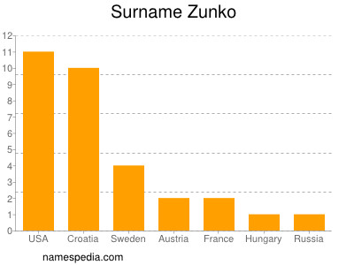 Familiennamen Zunko