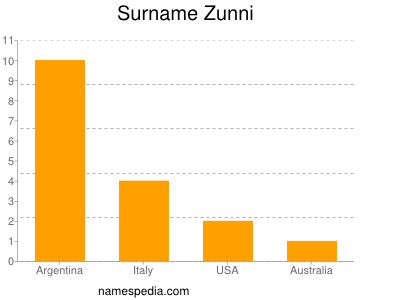 Familiennamen Zunni