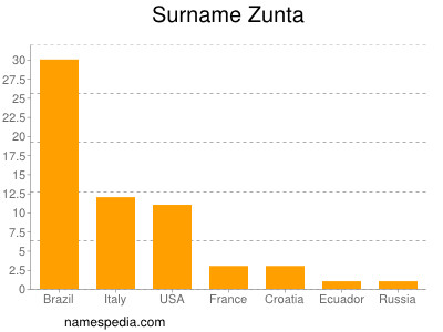 Familiennamen Zunta
