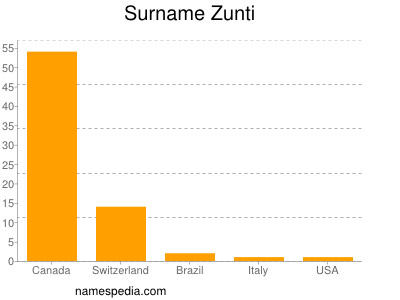 Familiennamen Zunti