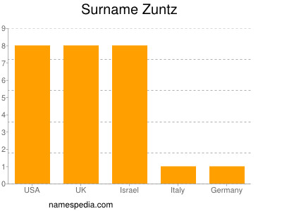 Familiennamen Zuntz