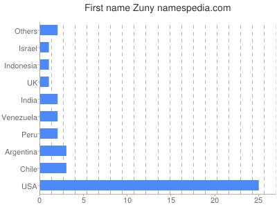 Vornamen Zuny