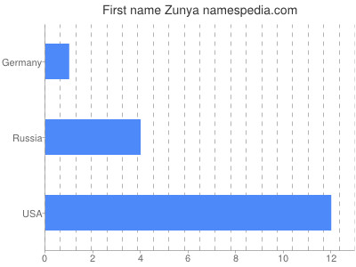 Vornamen Zunya