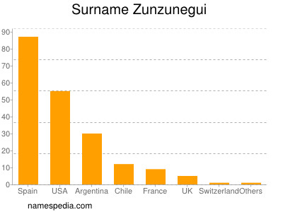 Familiennamen Zunzunegui