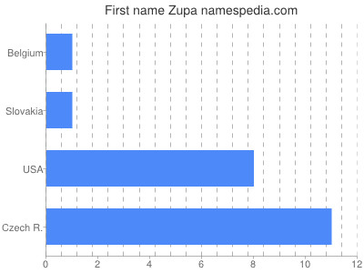 prenom Zupa