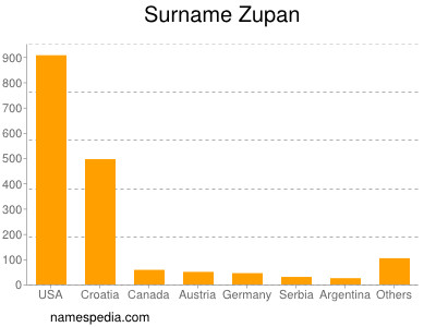 Surname Zupan