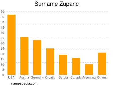 Familiennamen Zupanc