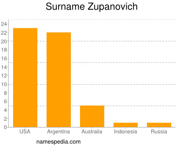 Familiennamen Zupanovich