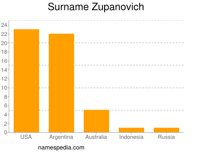 Surname Zupanovich