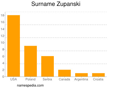 Familiennamen Zupanski