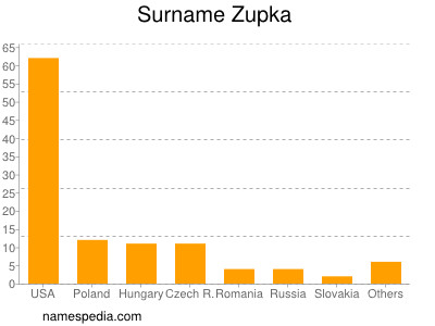 Familiennamen Zupka