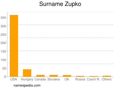 nom Zupko