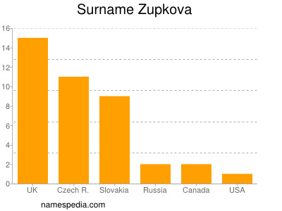 Familiennamen Zupkova