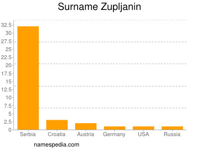 Familiennamen Zupljanin