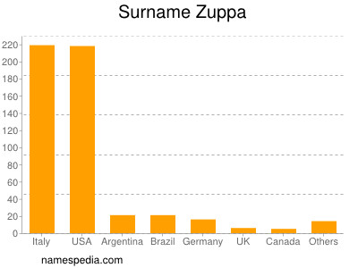 Familiennamen Zuppa