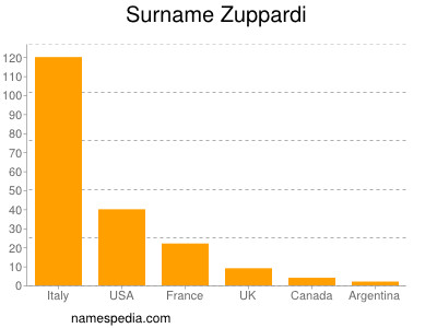 nom Zuppardi