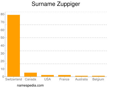 nom Zuppiger