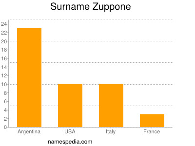 Familiennamen Zuppone