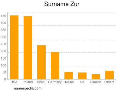 Familiennamen Zur