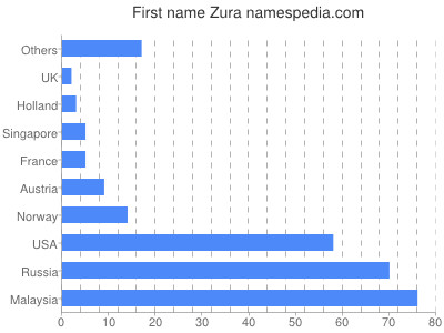 Vornamen Zura