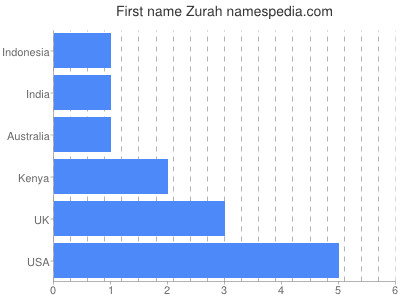 Vornamen Zurah
