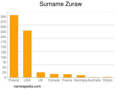 Surname Zuraw