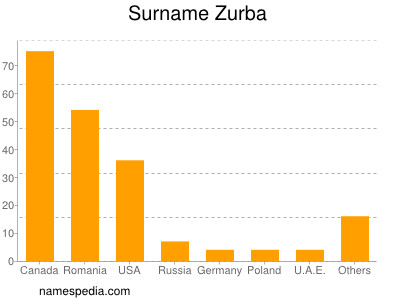 Familiennamen Zurba