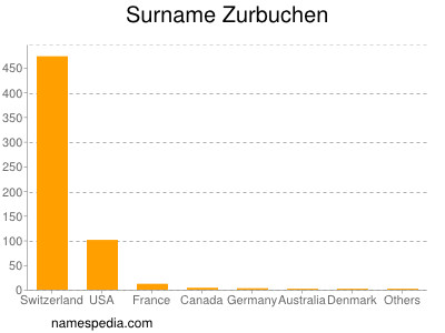 Surname Zurbuchen
