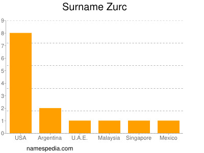 Familiennamen Zurc