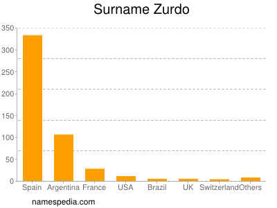 Familiennamen Zurdo